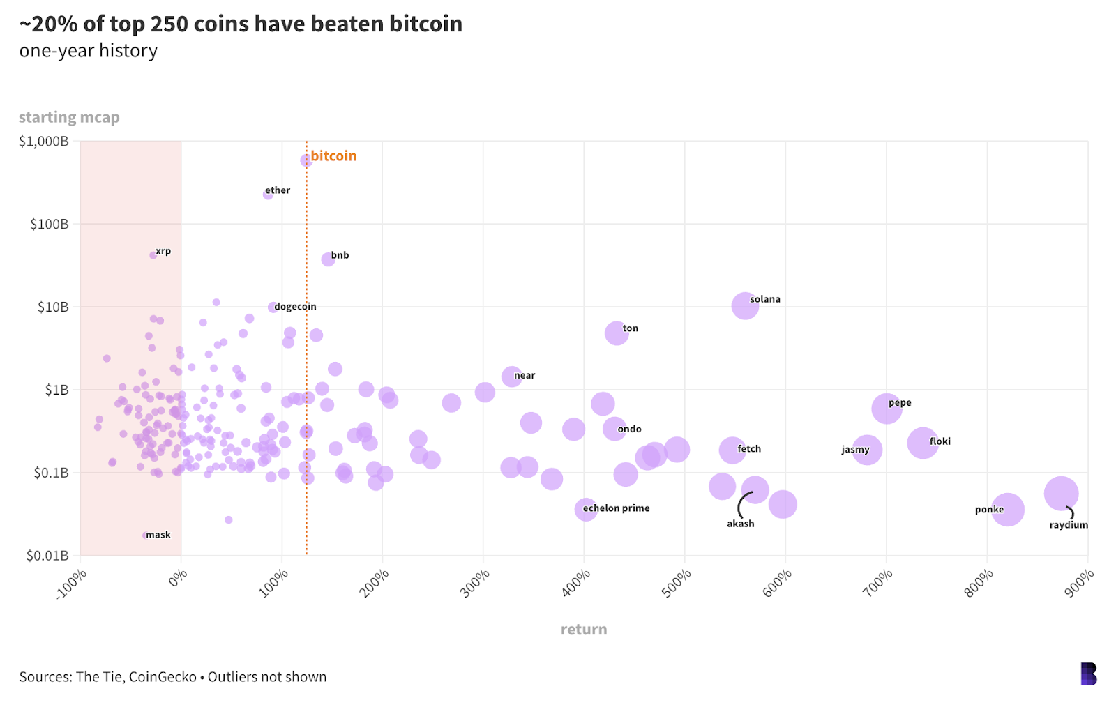 Empire Newsletter: Why bitcoin fell after Biden’s exit image 1