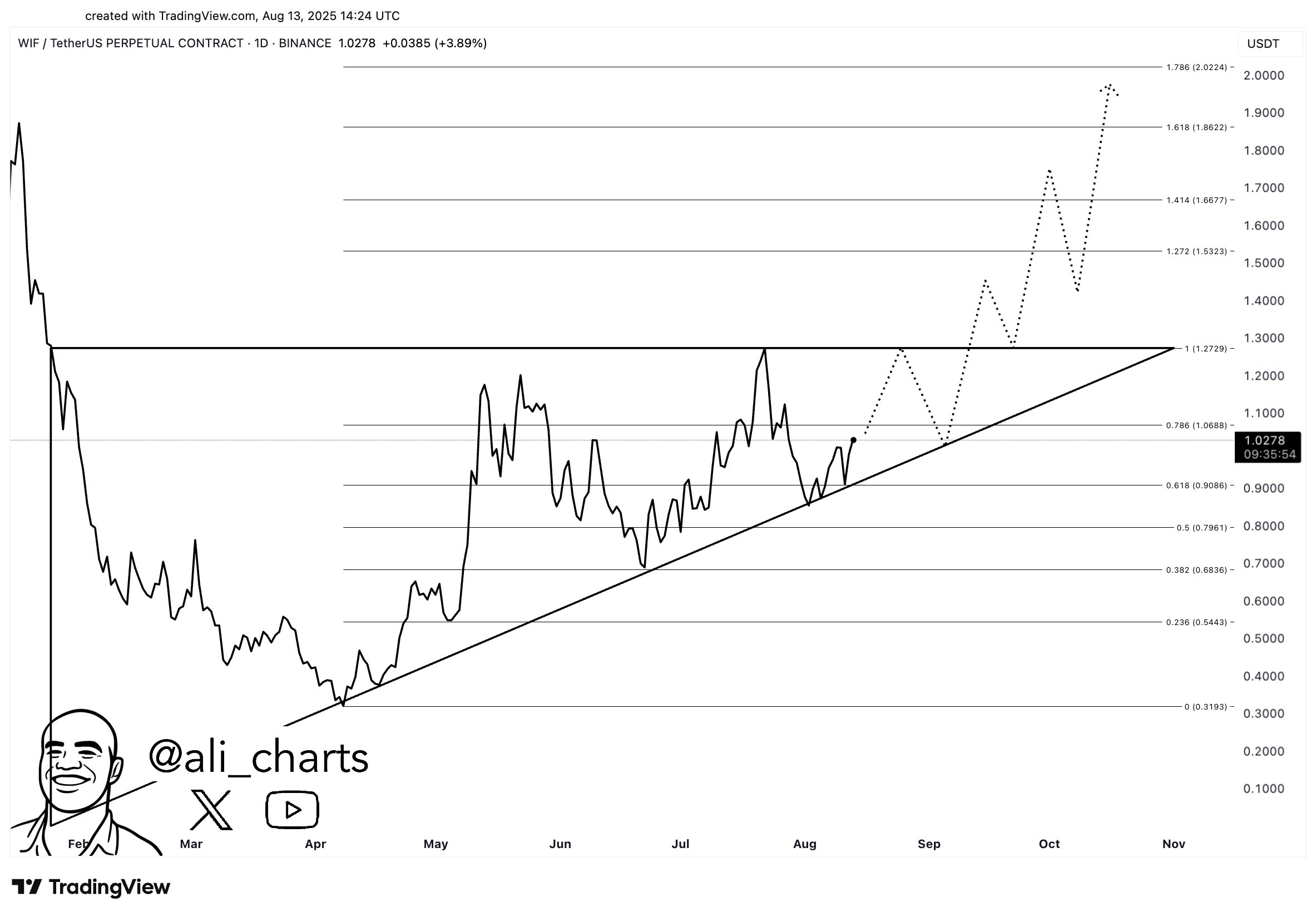 Read Expert Insights on AVAX, SUI, WIF, and SOL Price Movements image 1