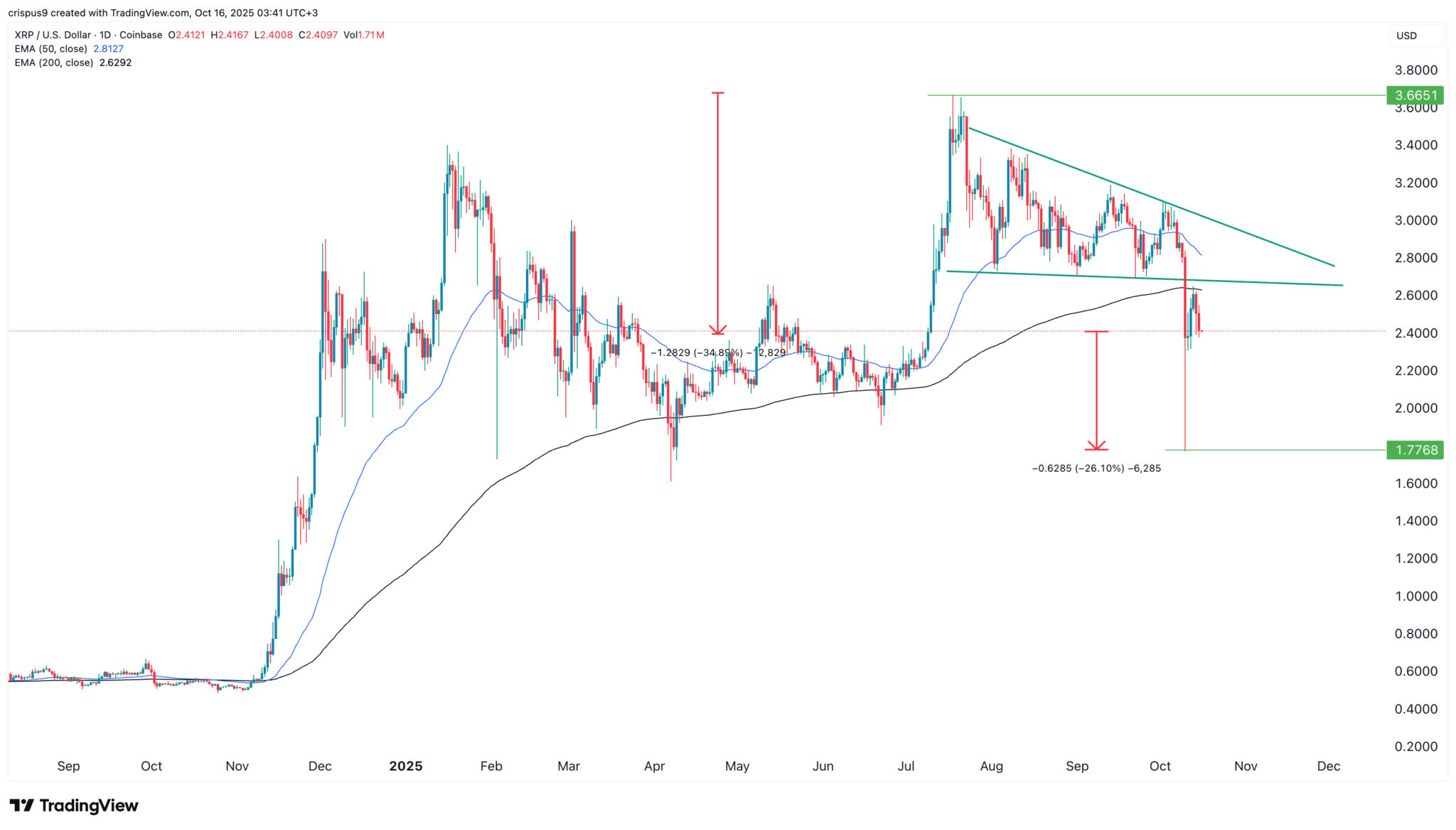 XRP-Kurs-Prognose: Den Dip Kaufen oder den Rip Verkaufen? image 1