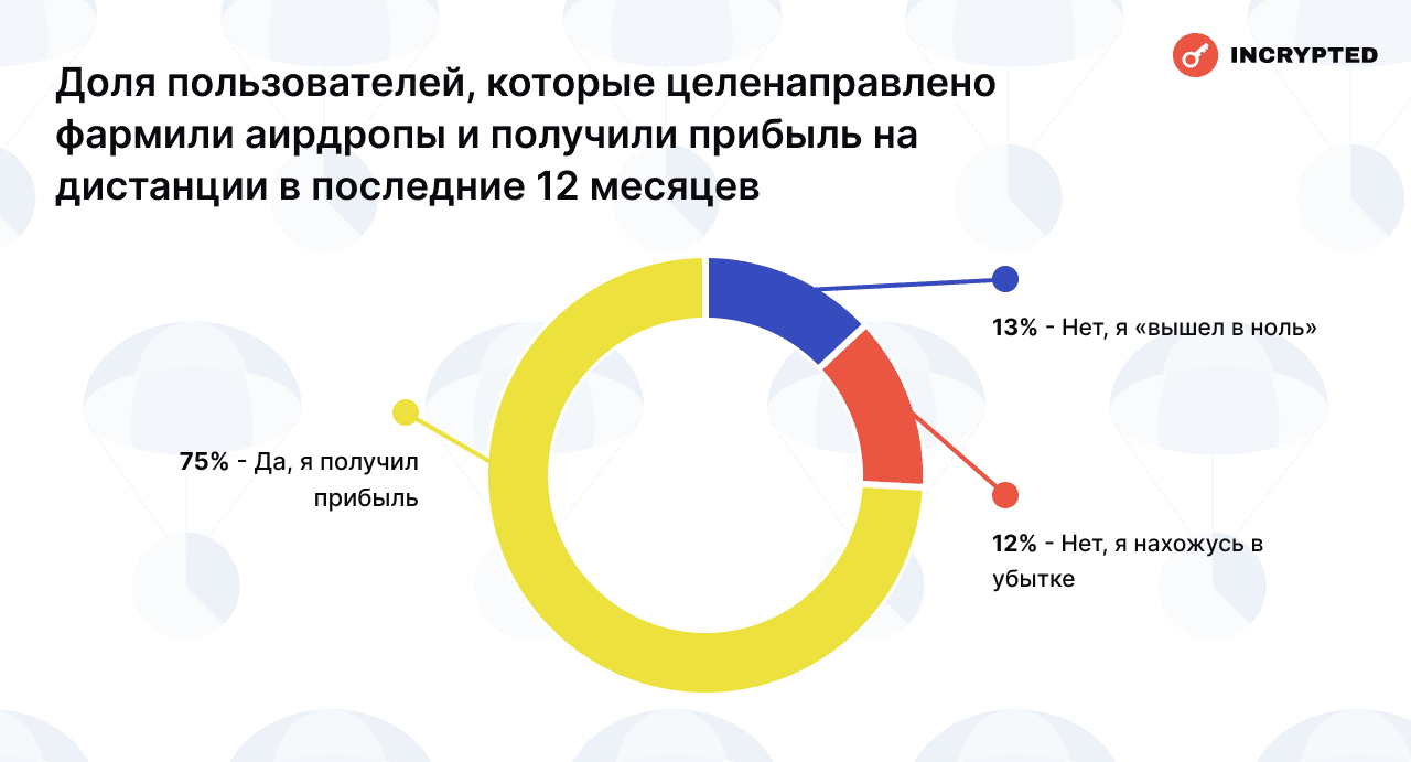 Сколько читатели Incrypted заработали на аирдропах — результаты опроса image 28