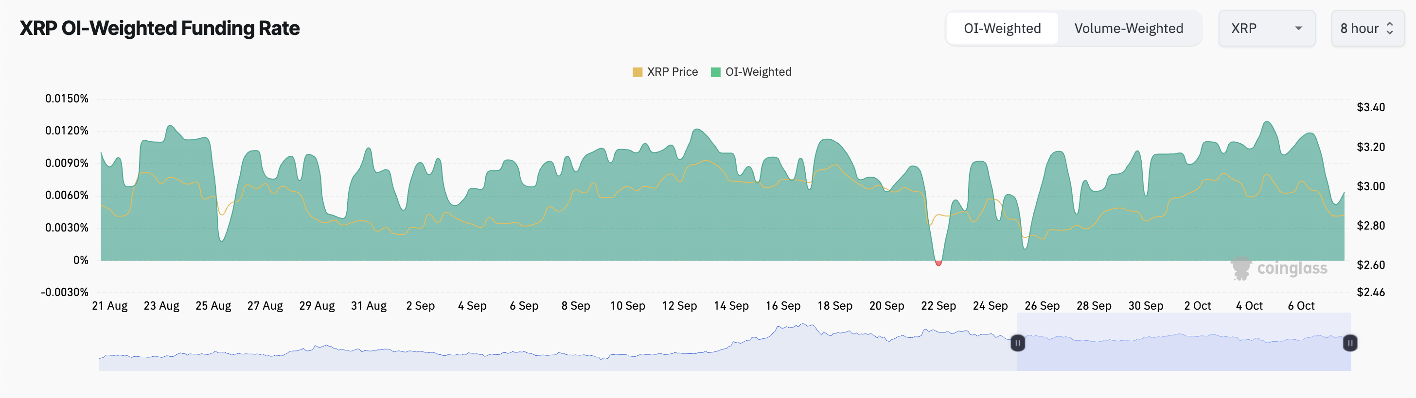 La bandera alcista de XRP apunta hacia arriba, pero el indicador dice