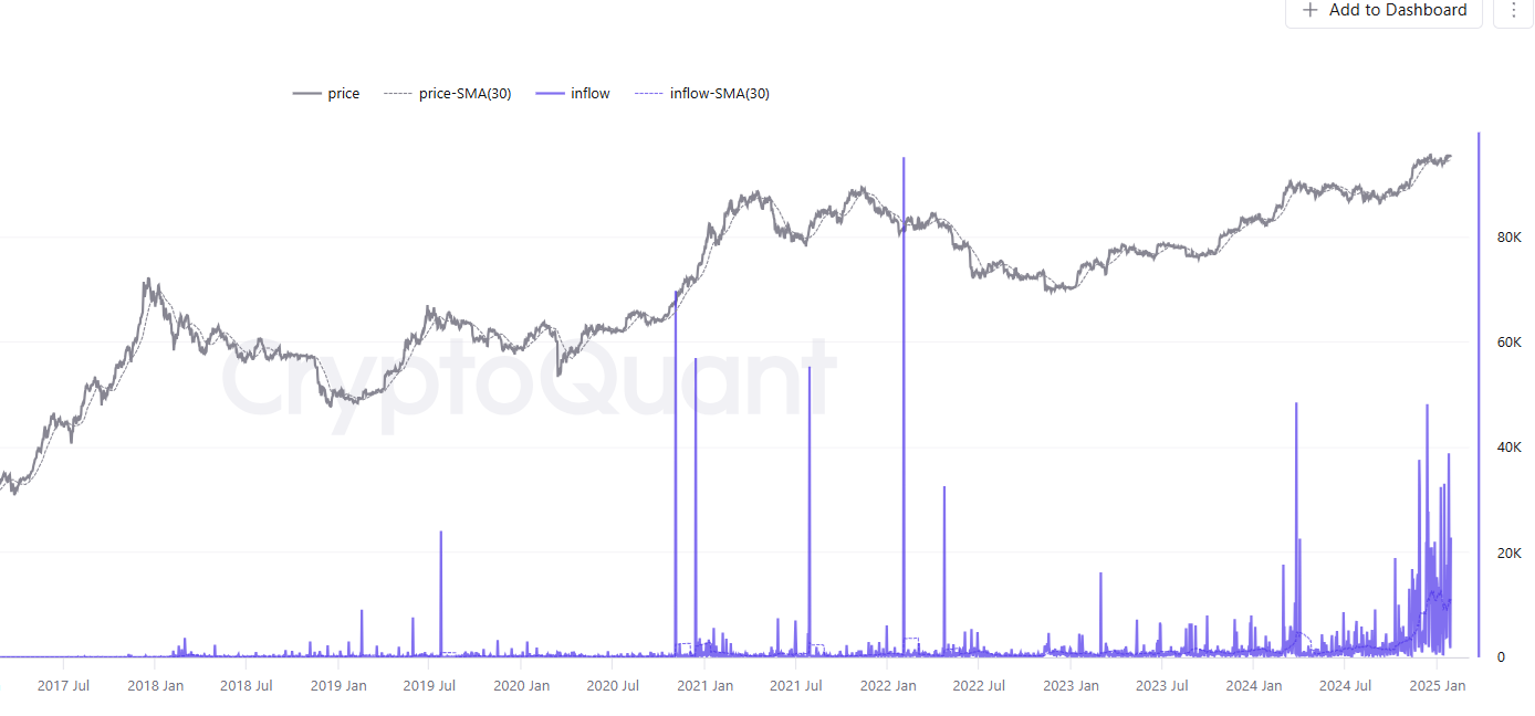 Wale sammeln sich an und die meisten bringen Bitcoin (BTC) in die USA