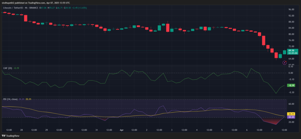 Litecoin (LTC) Struggles Below $70 as Market Cap Drops 14% image 0