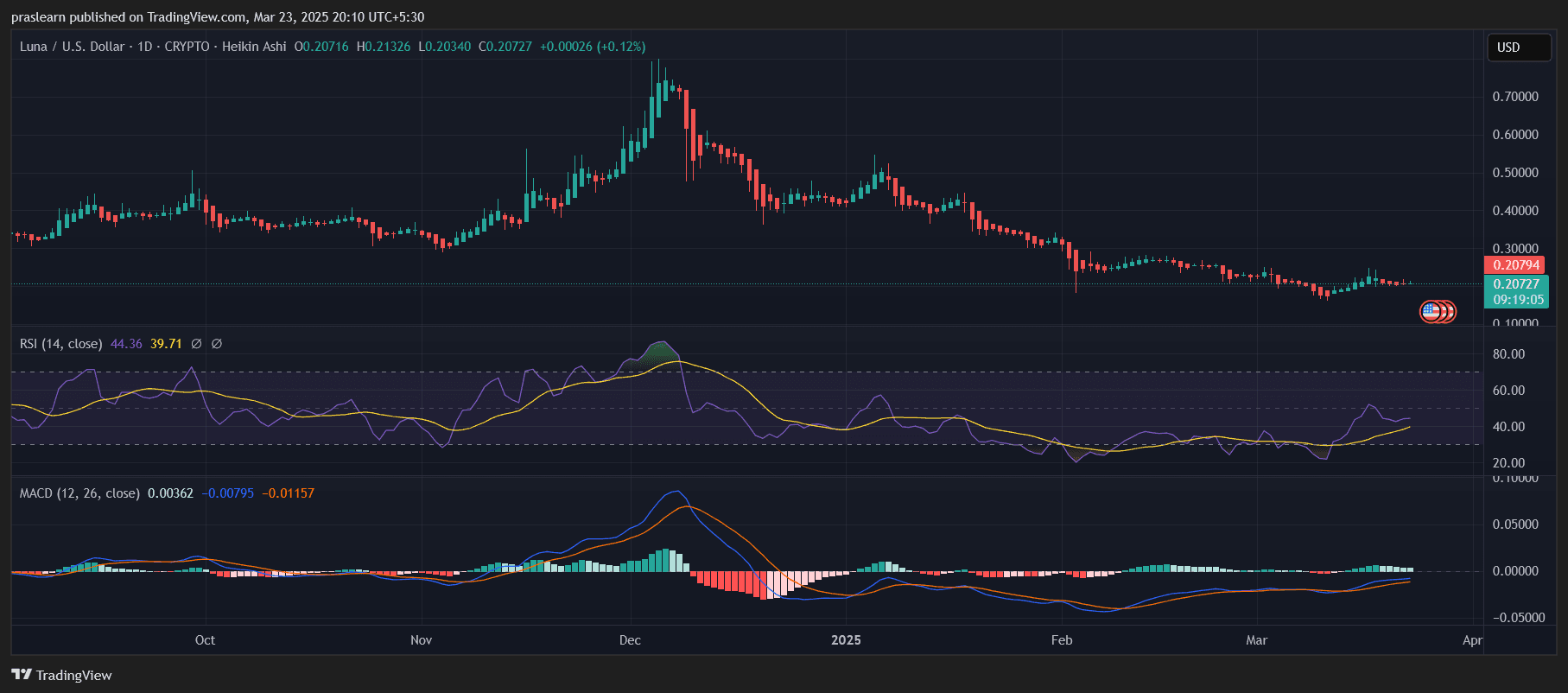 LUNA Crypto Kurs Prognose Ist Terra bereit für den Ausbruch auf 10 Dollar