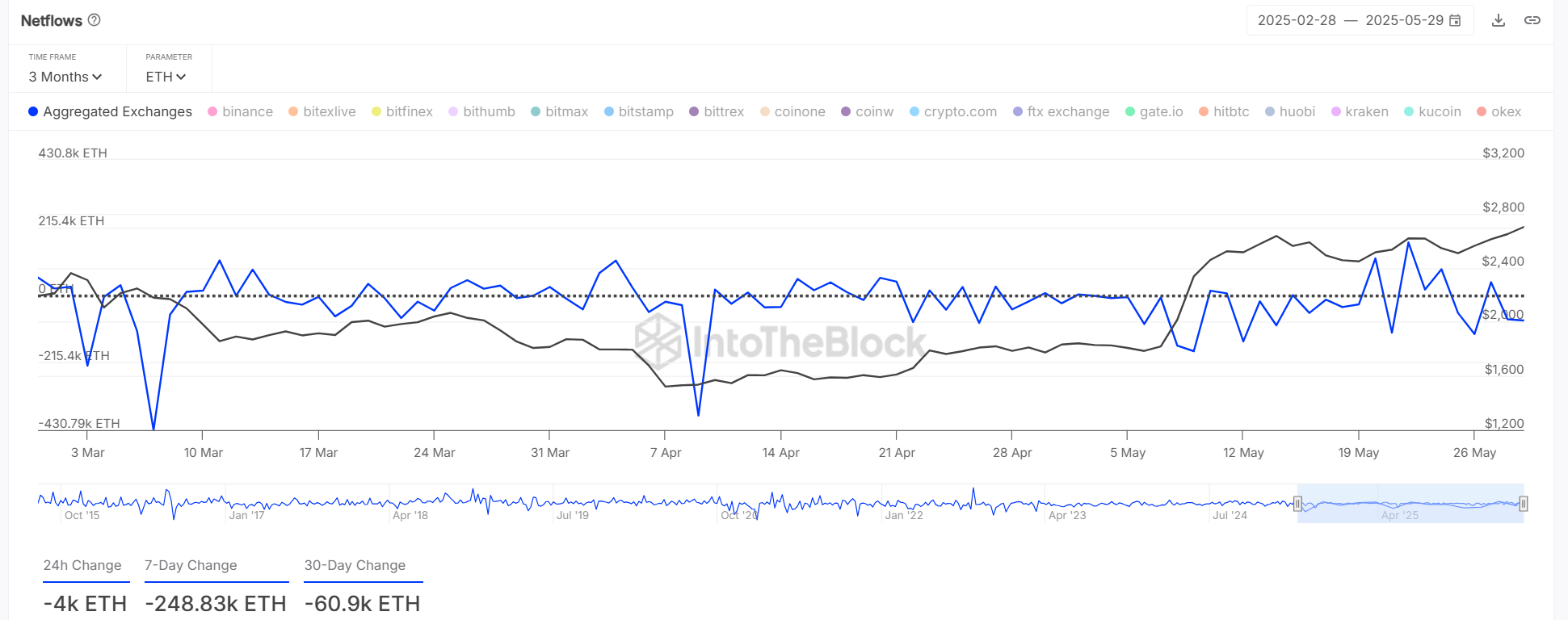 Ethereum Faces Potential Struggles Amid Rising Sell Pressure and Strong Liquidation Resistance image 1