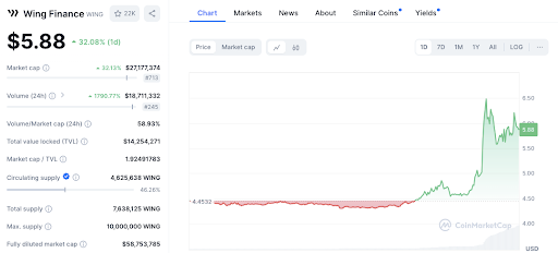 Fan Tokens Tăng Vọt: OG, SANTOS và WING Dẫn Đầu Cuộc Tăng Trưởng image 5