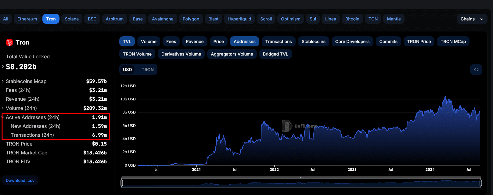 Tron Overtakes Solana As A Meme Coin Hub, TRX Rocketing: All-Time High Incoming? image 3