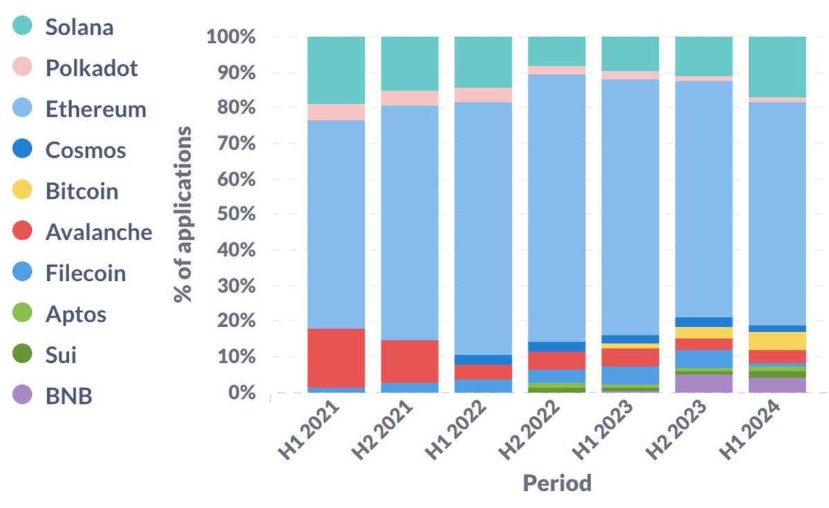 Analysis of industry trends in the first half of 2024: Ethereum still dominates, and Asian and African startups hit a new high image 1