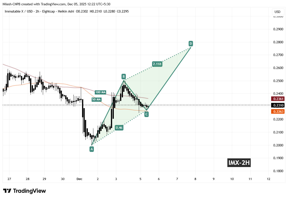 Immutable (IMX) To Climbs Higher — This Emerging LTF Structure Suggest So! image 1