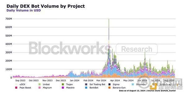 Blockworks Research：从链上数据看Memecoin image 3
