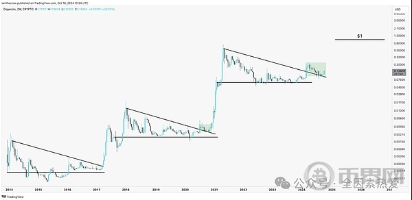 狗狗币一周内飙升 30% 引发 Uptober 反弹热潮 image 3