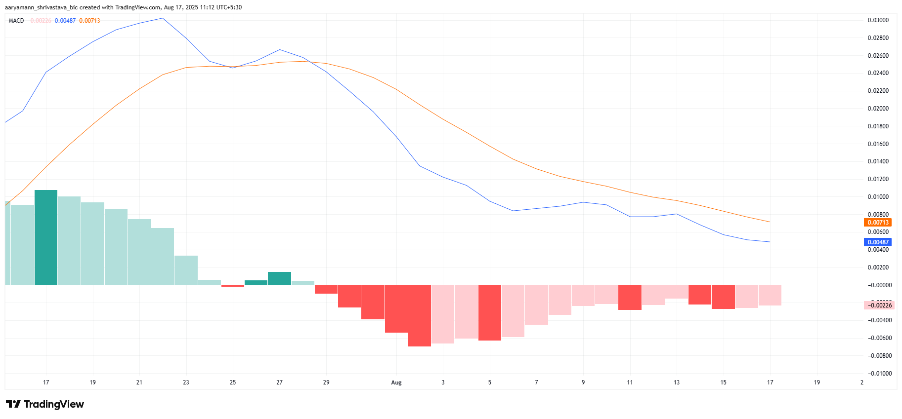 HBAR Looks To Bitcoin For Price Recovery Amid Uncertain Market Conditions image 1