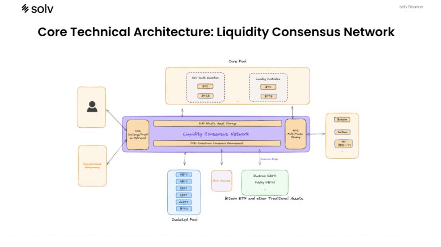 专访 SolvBTC 创始人 Ryan Chow：资产创新，为下一个万亿流动性 image 2