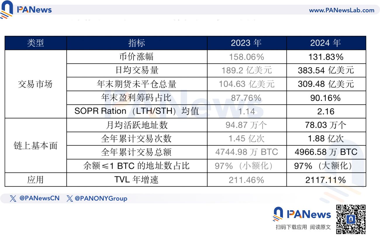 2024比特币年终回顾：币价上涨131%不及去年，TVL激增21倍超67亿美元 image 0