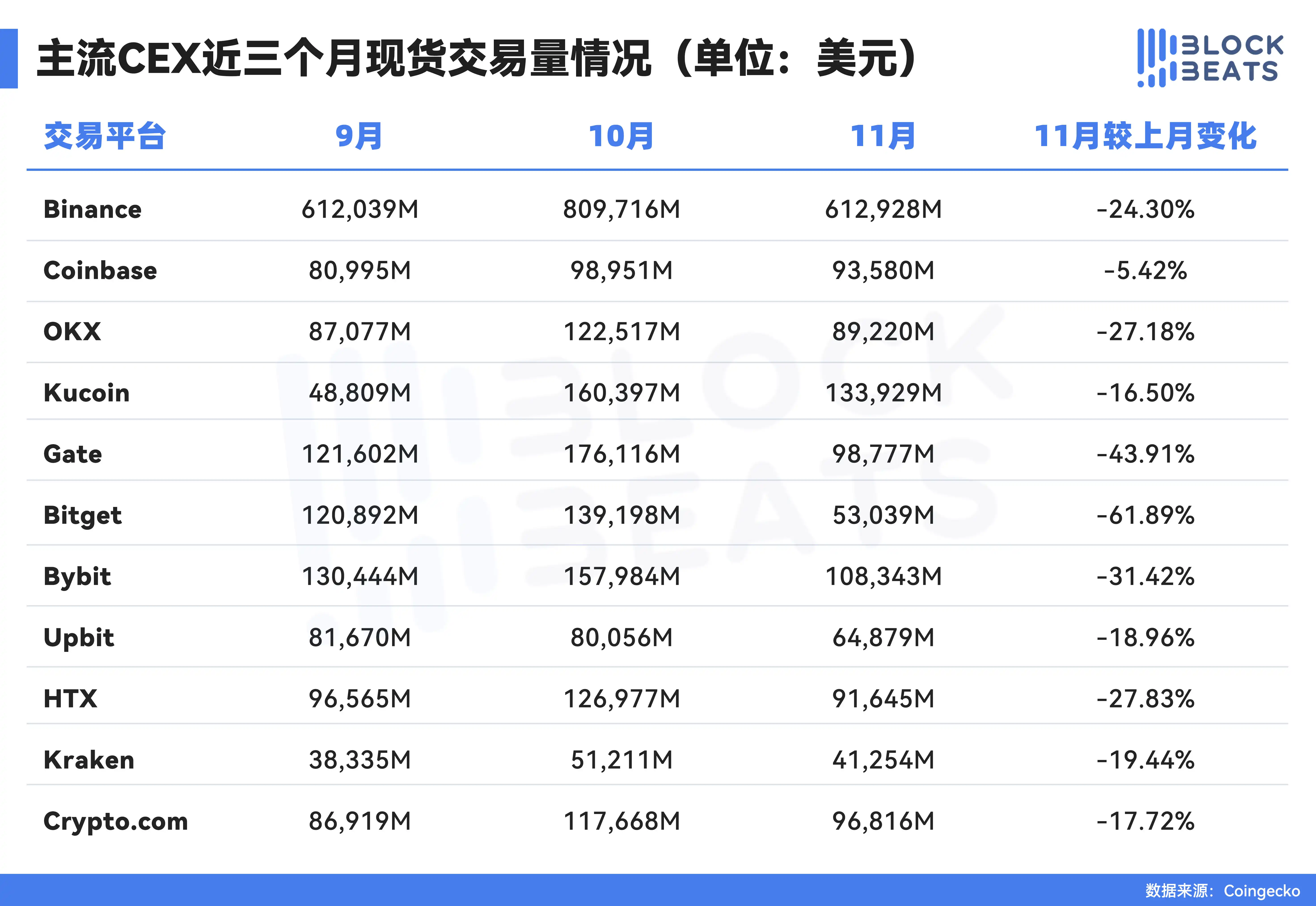 November Exchange Report: CEX Spot Volume Down by 27%, Futures Trading Reduced by 26%, DEX Perpetual Contracts Slightly Decreased by 1.7% image 0