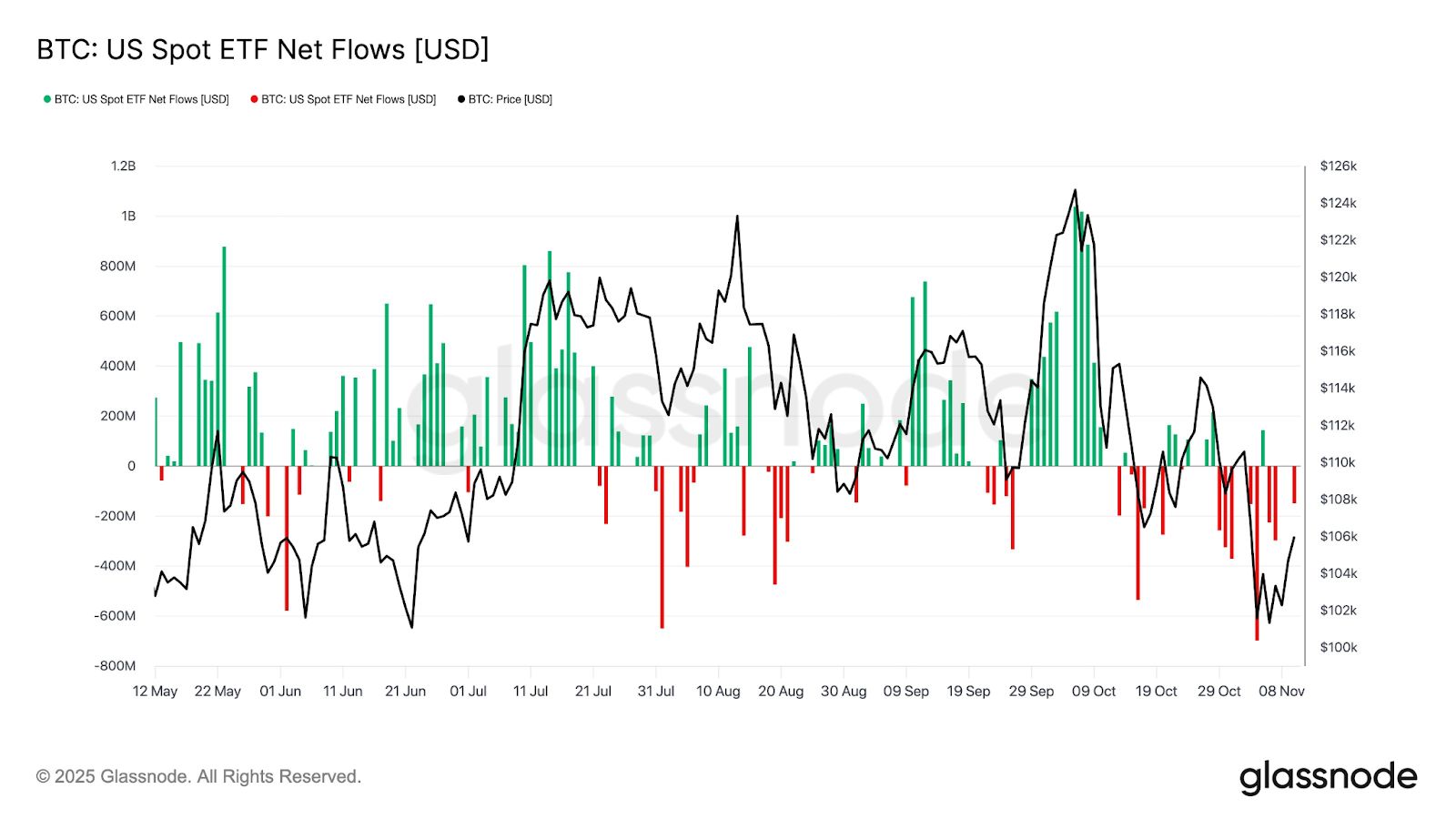 Crypto : Les ETF Bitcoin rebondissent avec 524 millions de dollars d’entrées image 2