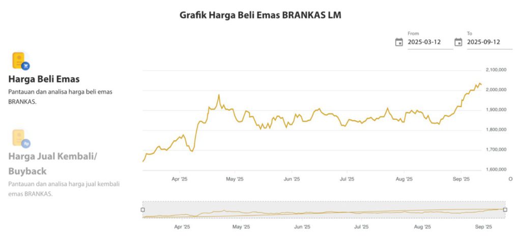 Grafik Harga Emas Antam Hari Ini: Turun Rp7.000, Crypto Masih Stabil? (12/09/25) image 1
