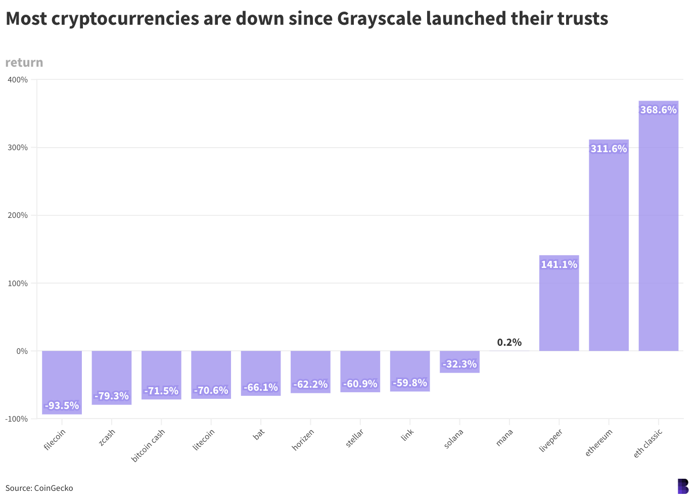 It’s Grayscale season: 5 new crypto trusts in 3 months image 1