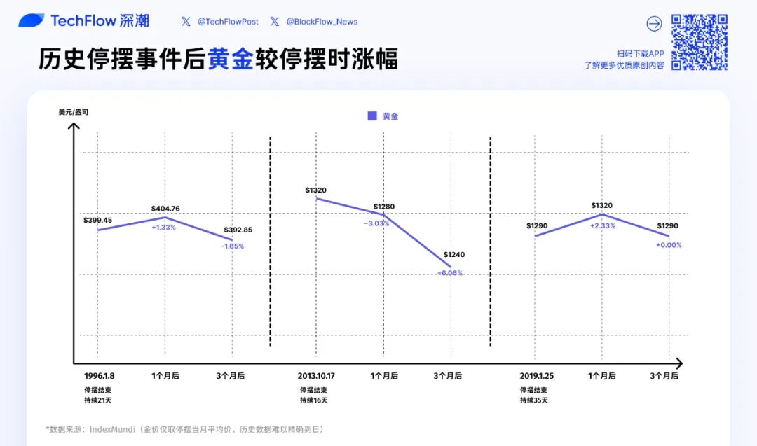 停摆结束=市场反弹？美股、黄金、BTC 历次政府重启后表现全解析 image 4