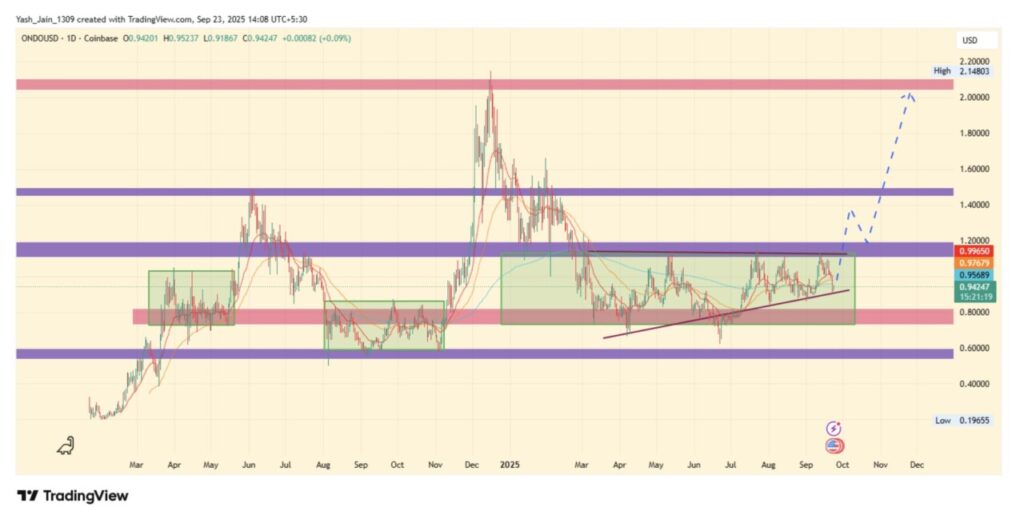 Top 5 RWA Crypto yang Jadi Perbincangan untuk Oktober 2025 image 1