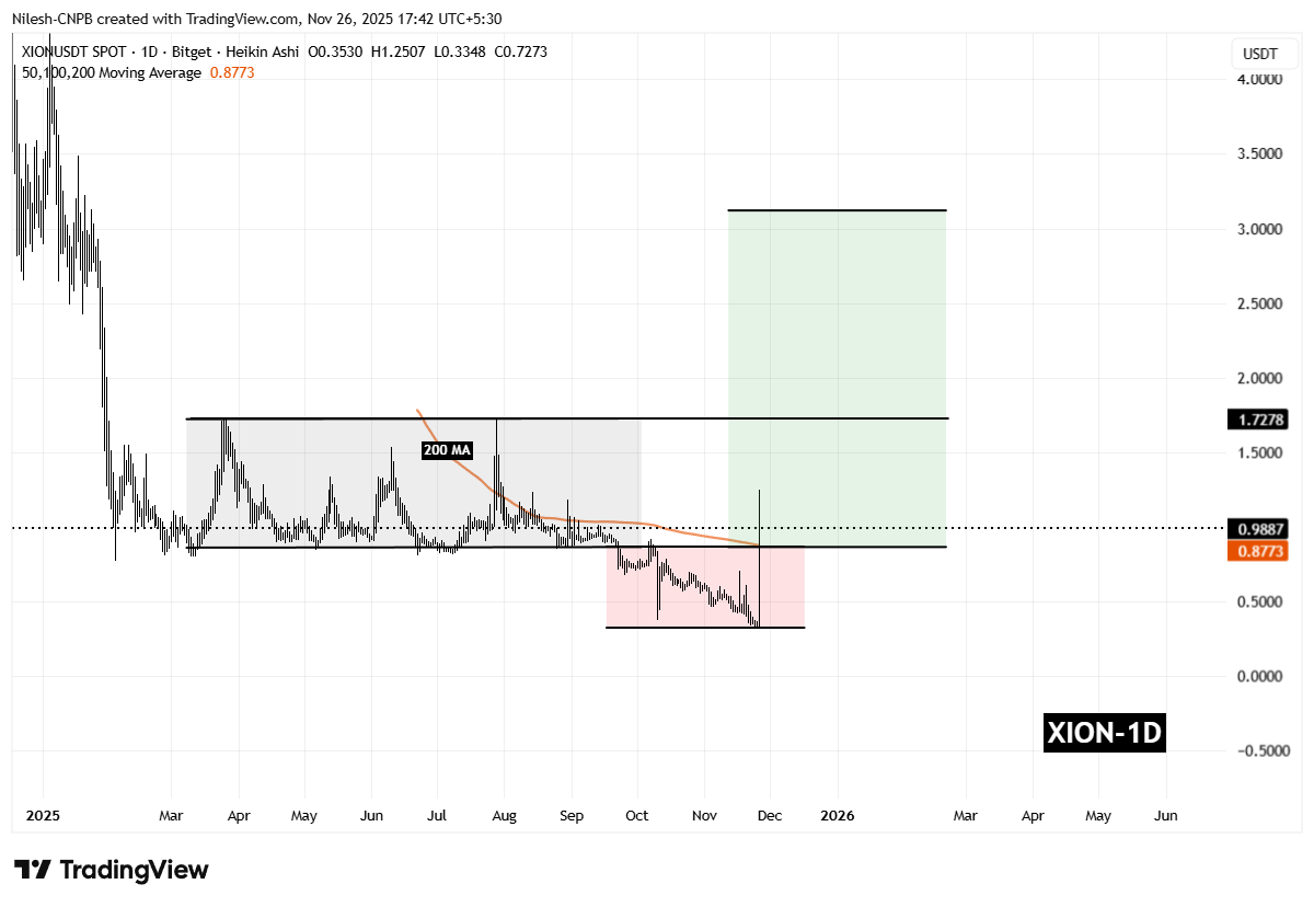XION (XION) Pumps Following Major Listing — Can This Pattern Trigger Further Gains? image 2