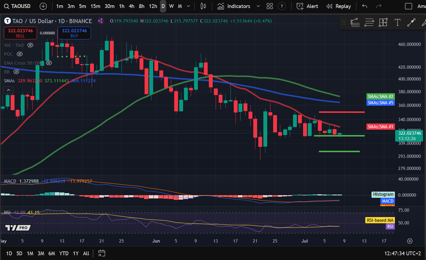 Crypto Price Analysis 7-8: BITCOIN: BTC, ETHEREUM: ETH, SOLANA: SOL, ARBITRUM: ARB, CELESTIA: TIA, BITTENSOR: TAO