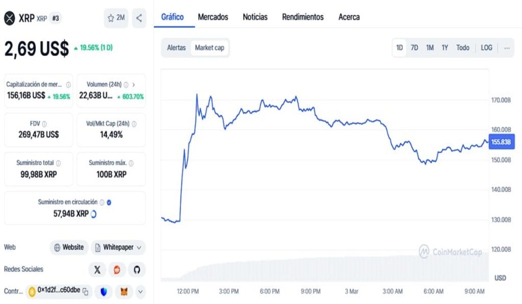 ¿Qué cripto está en alza hoy? — El precio de ADA y XRP explota image 1