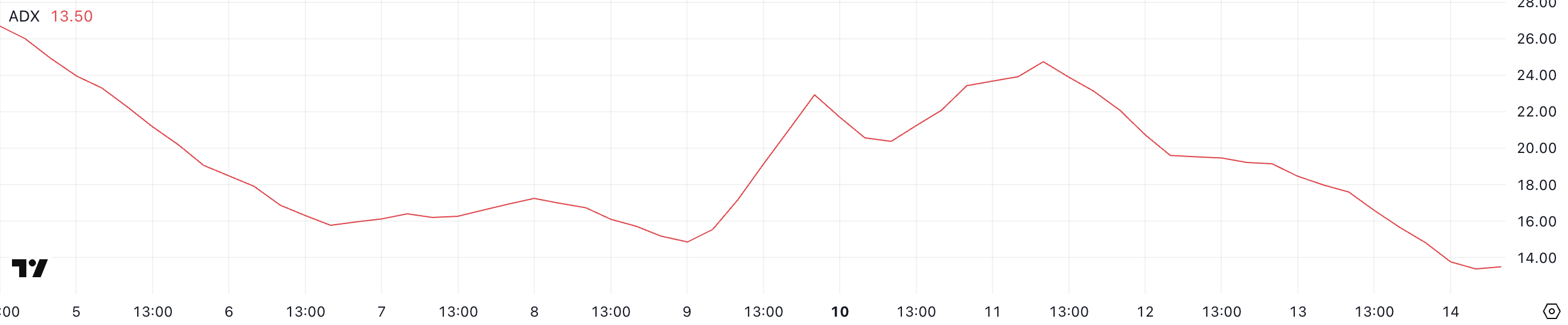 Onyxcoin (XCN) Drops 40% in a Month but Shows Signs of a Potential Reversal image 1