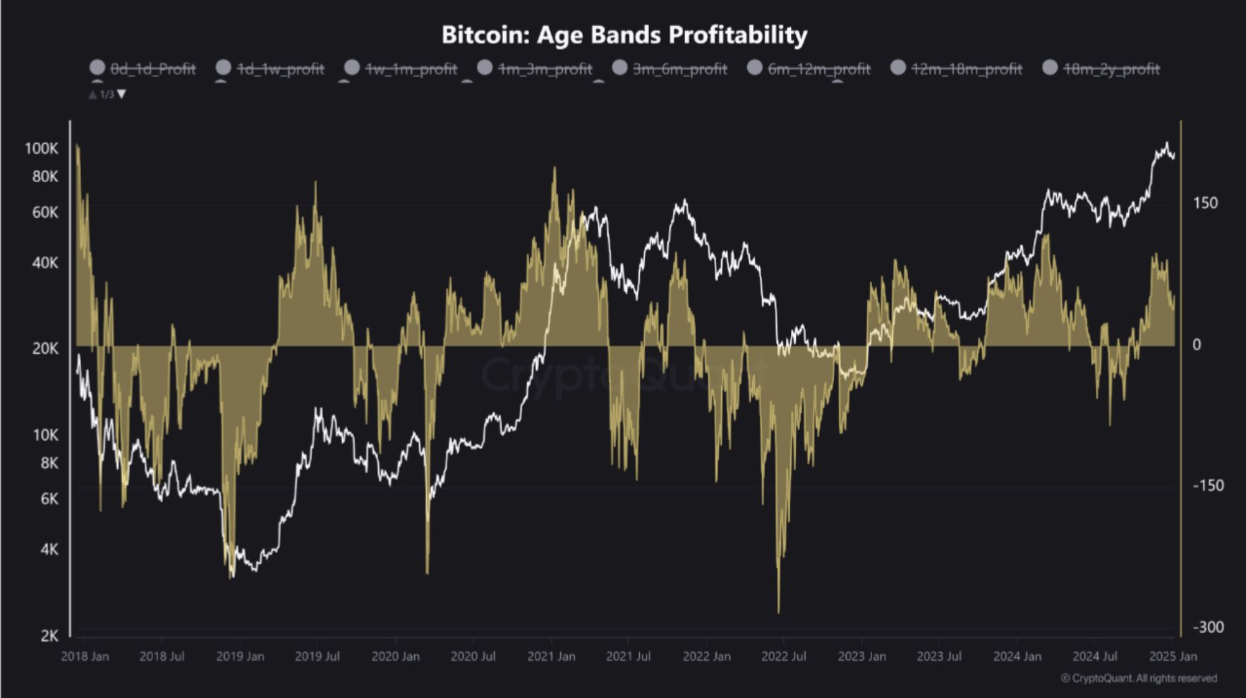 Short-Term Bitcoin Holders Face Losses, Indicating Possible Price Corrections Ahead image 0