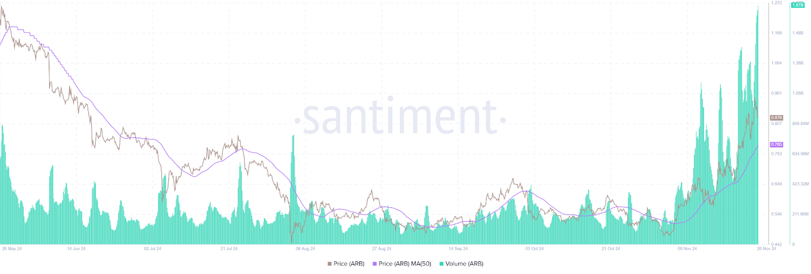Will ARB 71% Monthly Surge Continue Through December? image 0