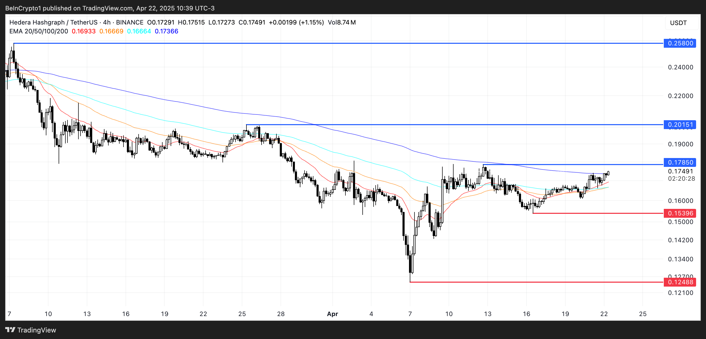 Hedera (HBAR) Shows Bullish Potential with Technical Indicators Pointing Toward a Potential Breakout Above $0.178 image 2