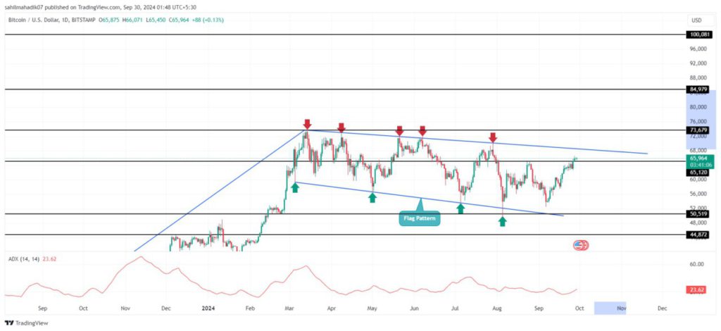 Akankah Bitcoin Mengulang Kenaikan Kuartal 4 Setelah September yang Bullish? image 2