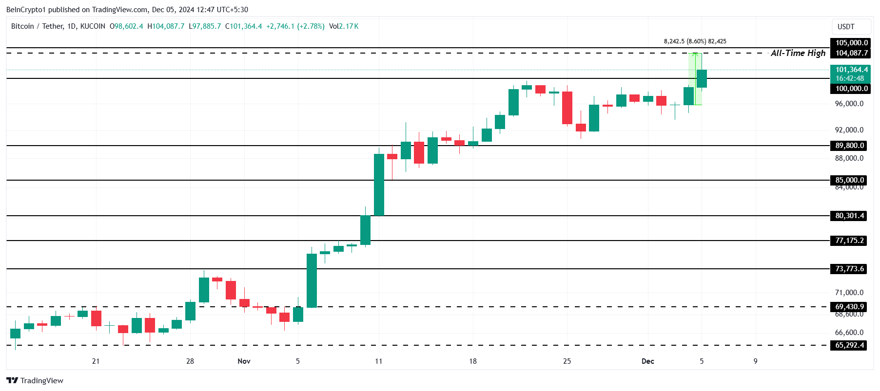 3 Cryptocurrencies That Reached All-Time Highs Today — December 5 image 0