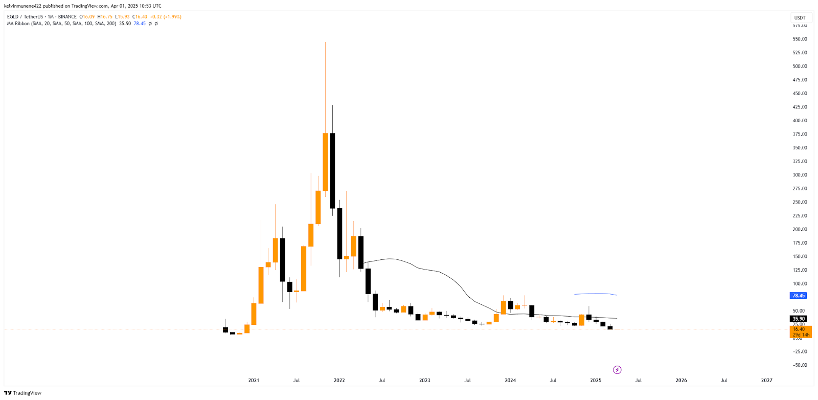 EGLD Price Prediction 2025-35: Will It Hit $2,000 by 2035? image 5