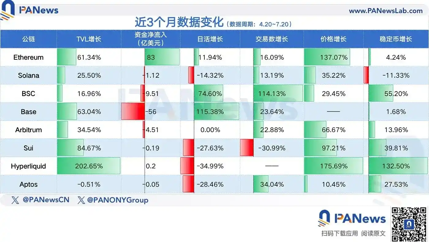 8大公鏈季度數據PK：以太坊強勢領跑，Base和Hyperliquid成最大黑馬 image 1