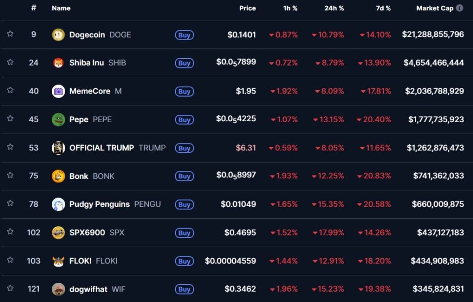 Memecoins Crash to 2025 Lows as $5B Vanishes in One Day image 0