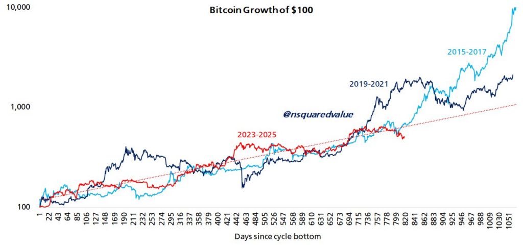 Bitcoin Diprediksi Sentuh Rekor US$126.000 pada Juni 2025 image 1