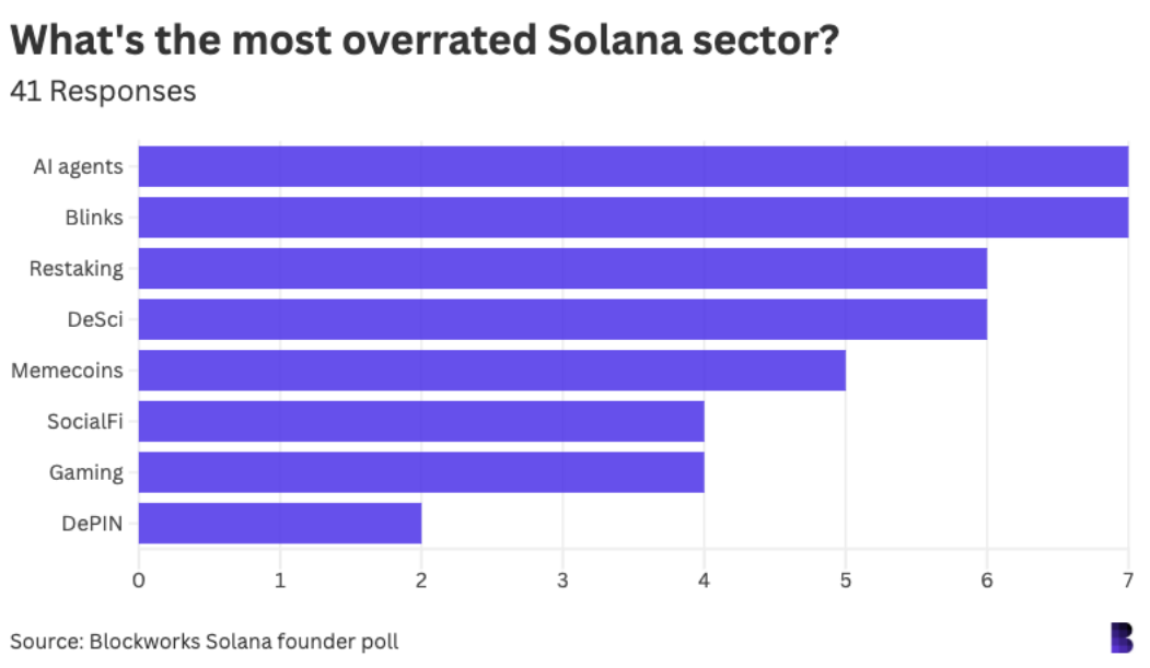调查 ：Base 和 Sui 似乎是目前最具吸引力的 Solana 竞争者 image 9