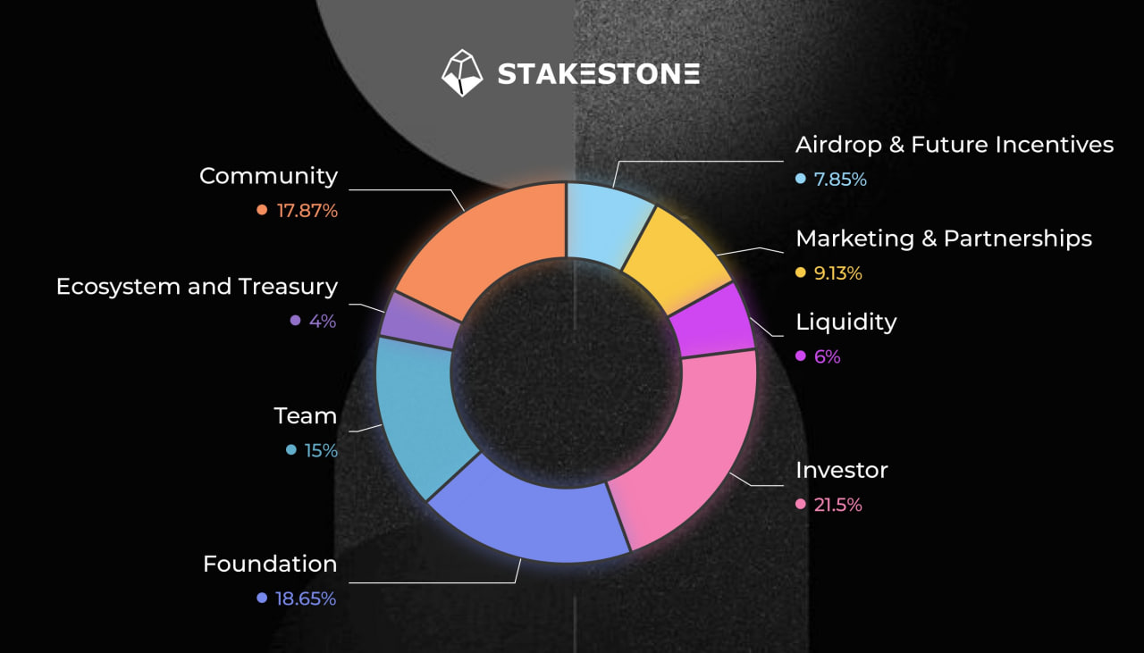 StakeStone (STO) là gì? Giao thức LSDfi được Yzi Labs đầu tư image 5