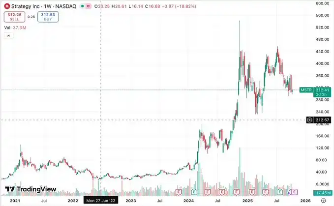 MSTR has been rated as B grade, is DAT company still worth knowing and investing in? image 0