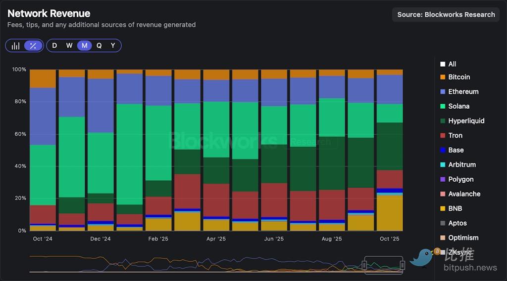 Solana的困境：网络性能 vs. 价值捕获 image 1