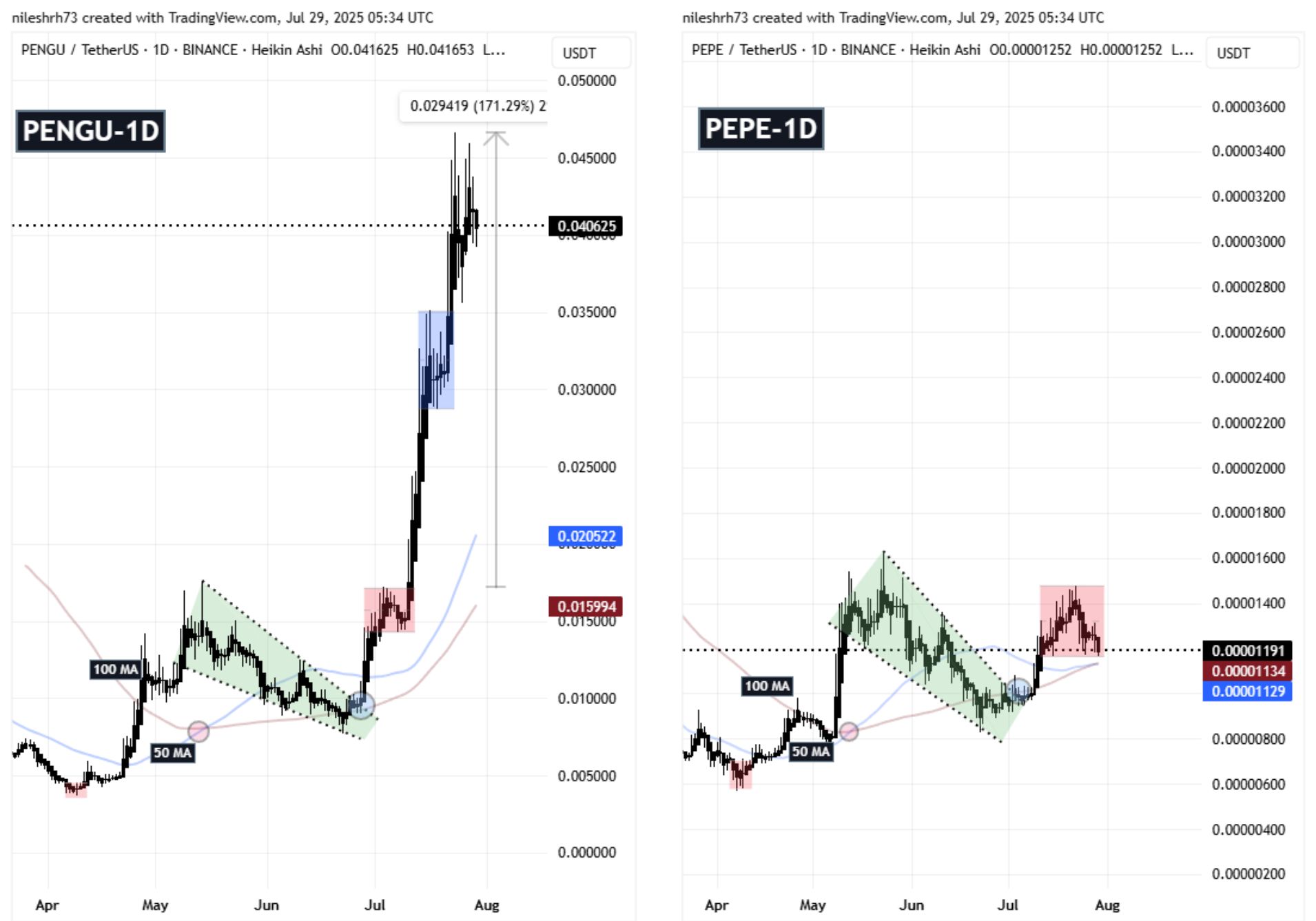 Pepe (PEPE) To Bounceback? This Bullish Fractal Setup Suggests It Might Be! image 1