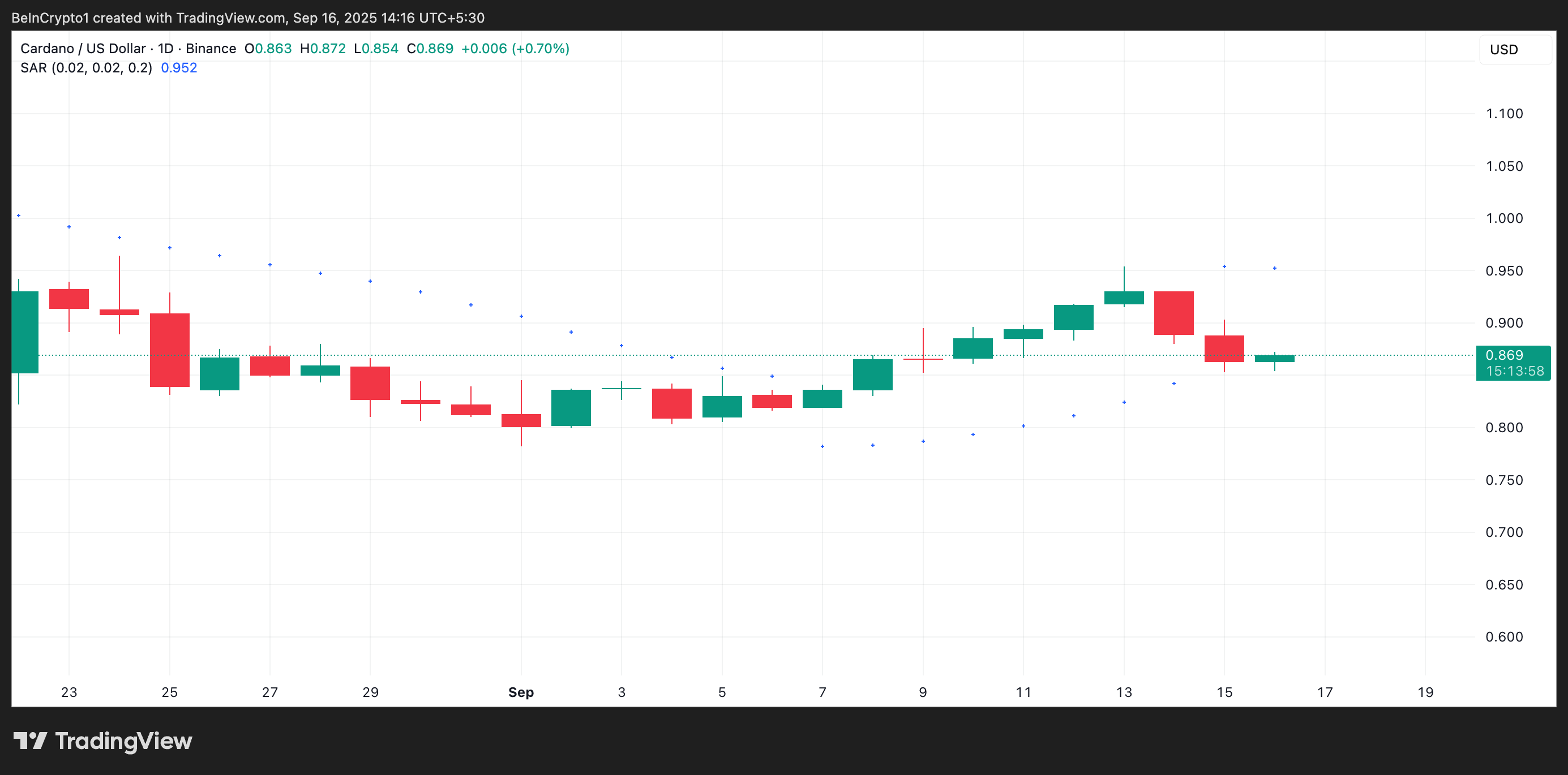 Cardano (ADA) enfrenta resistência em $0,926 com aumento da pressão de baixa image 1