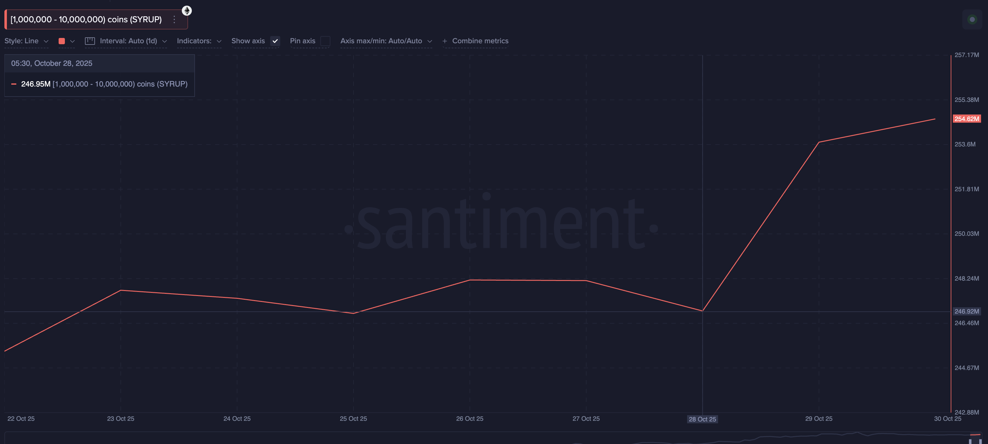 3 Token yang Dibeli oleh Crypto Whales Sebelum Halloween 2025 image 2