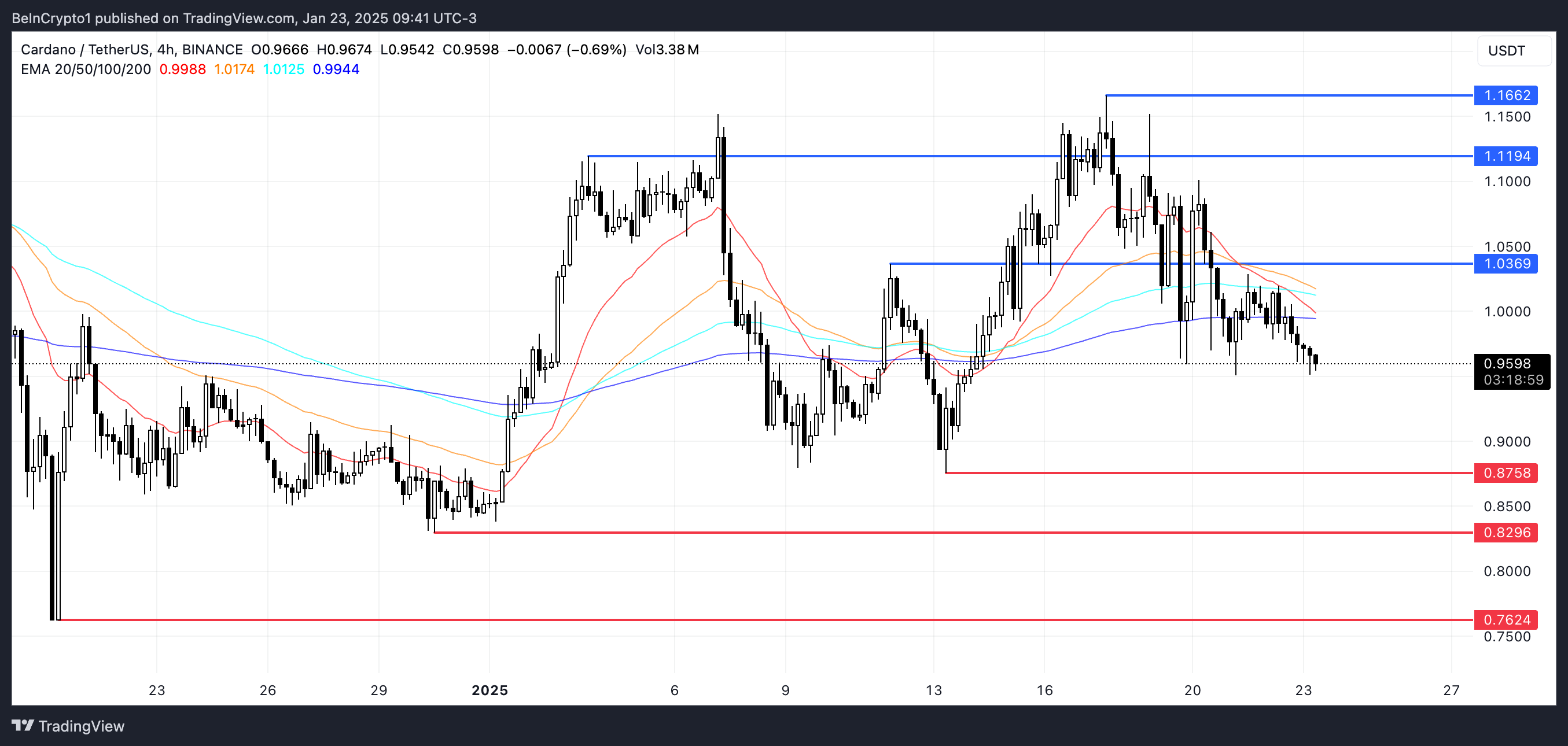 Cardano (ADA) Price Faces Further Correction Risk as Death Cross Looms image 2