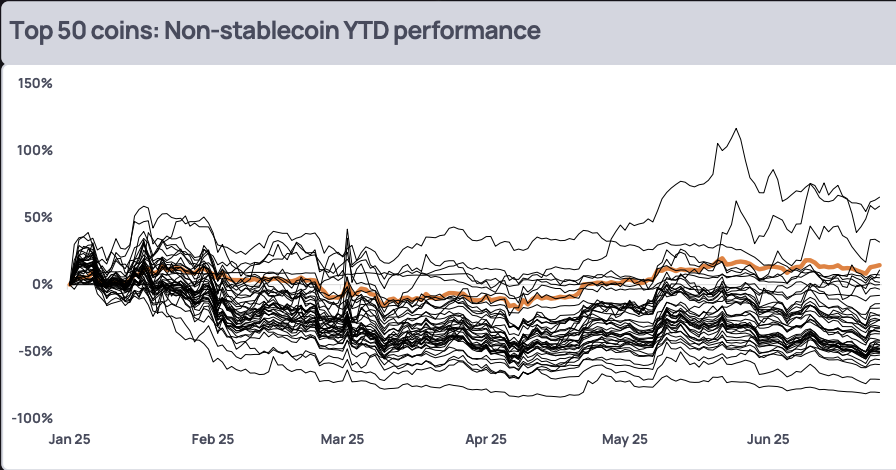 Bitcoin treasury companies acquired 244,991 BTC in the first half of 2025: K33 image 2
