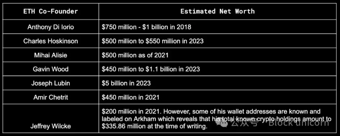 Analysis of Vitalik's holdings: Total net asset value exceeds US$800 million, with ETH accounting for over 90% image 10