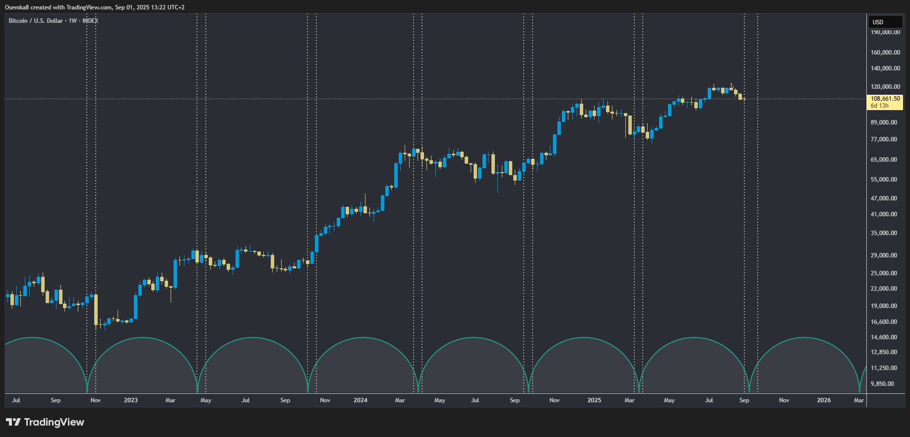 Bitcoin (BTC) To Bounce Back? Key Cycle Pattern Signaling Potential Next Move image 1
