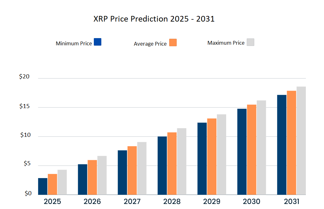 توقع سعر XRP 2025-2031: هل سيصل XRP إلى دولار واحد؟ image 2