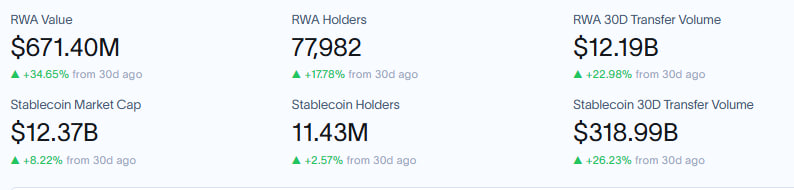 Solana (SOL) establece un nuevo hito al alcanzar el valor de los activos tokenizados en un máximo histórico de 671 millones de dólares image 1